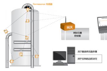 永感™先进在线超声测厚系统中国石化路演第一站——天津石化